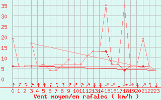 Courbe de la force du vent pour Kelibia