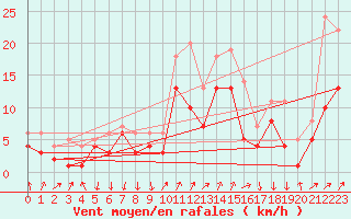 Courbe de la force du vent pour Bad Kissingen