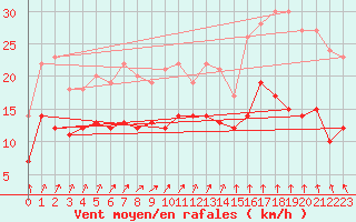 Courbe de la force du vent pour Feldberg Meclenberg