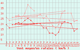 Courbe de la force du vent pour Cap Gris-Nez (62)