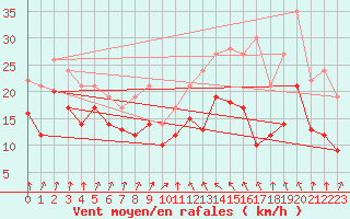 Courbe de la force du vent pour Weissenburg