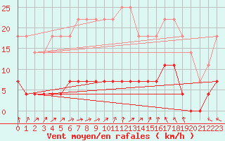 Courbe de la force du vent pour Rangedala