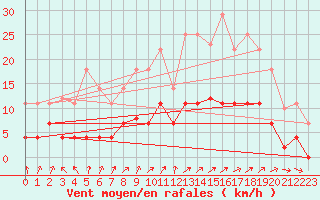 Courbe de la force du vent pour Pasvik