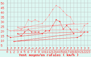 Courbe de la force du vent pour Manston (UK)