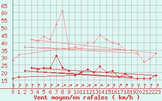 Courbe de la force du vent pour Tours (37)