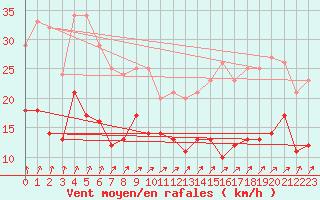 Courbe de la force du vent pour Orly (91)