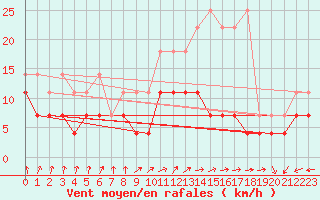 Courbe de la force du vent pour Uccle