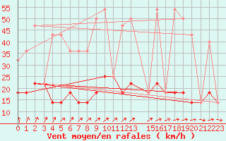 Courbe de la force du vent pour Malung A