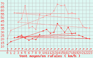 Courbe de la force du vent pour Orly (91)