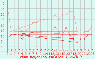 Courbe de la force du vent pour Lelystad