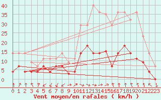 Courbe de la force du vent pour Manresa