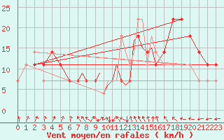 Courbe de la force du vent pour Casement Aerodrome