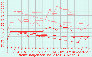 Courbe de la force du vent pour Troyes (10)