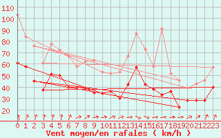 Courbe de la force du vent pour Ouessant (29)