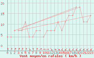 Courbe de la force du vent pour Gurteen