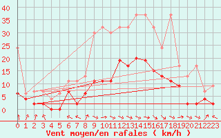 Courbe de la force du vent pour Delemont