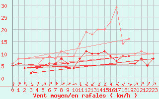 Courbe de la force du vent pour Bastia (2B)