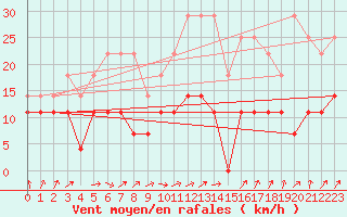 Courbe de la force du vent pour Spa - La Sauvenire (Be)