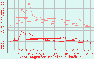 Courbe de la force du vent pour Le Touquet (62)