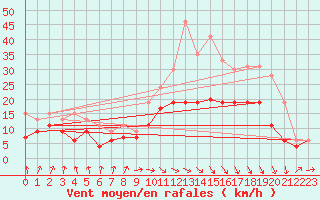 Courbe de la force du vent pour Muret (31)