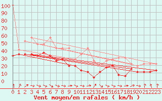 Courbe de la force du vent pour Chasseral (Sw)