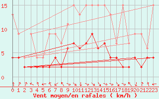 Courbe de la force du vent pour Mosen