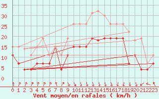 Courbe de la force du vent pour Calvi (2B)