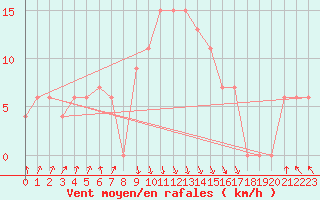 Courbe de la force du vent pour Jijel Achouat