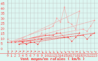 Courbe de la force du vent pour Poitiers (86)