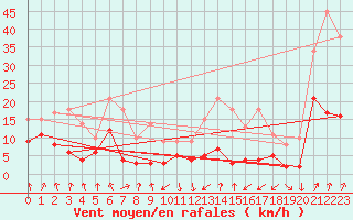 Courbe de la force du vent pour Calvi (2B)