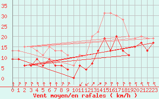 Courbe de la force du vent pour Calvi (2B)