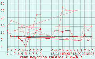 Courbe de la force du vent pour Tomelloso