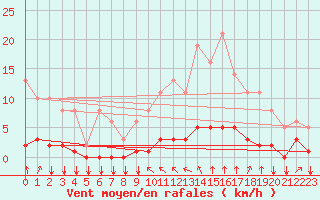 Courbe de la force du vent pour Saint-Philbert-sur-Risle (27)