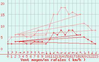 Courbe de la force du vent pour Pordic (22)