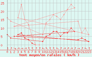 Courbe de la force du vent pour Sarzeau (56)