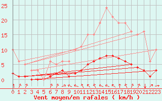Courbe de la force du vent pour Sant Quint - La Boria (Esp)