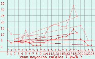 Courbe de la force du vent pour Sarzeau (56)