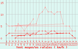 Courbe de la force du vent pour Haegen (67)