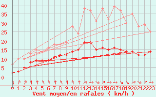 Courbe de la force du vent pour Ruffiac (47)