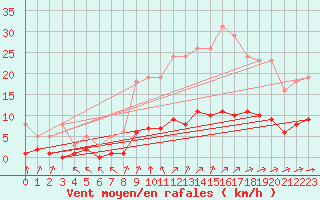 Courbe de la force du vent pour Tauxigny (37)