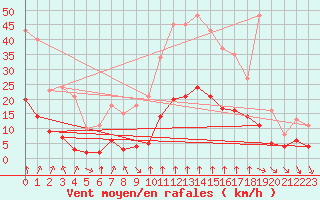 Courbe de la force du vent pour Saint-Sorlin-en-Valloire (26)