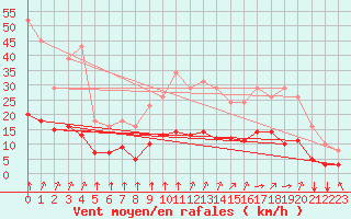 Courbe de la force du vent pour Corny-sur-Moselle (57)