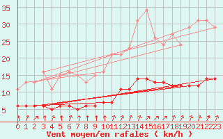 Courbe de la force du vent pour Chailles (41)