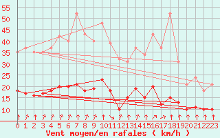 Courbe de la force du vent pour Corny-sur-Moselle (57)