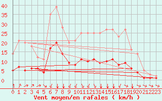 Courbe de la force du vent pour Grandfresnoy (60)