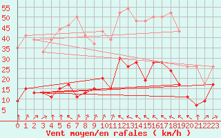 Courbe de la force du vent pour Formigures (66)