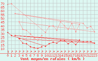 Courbe de la force du vent pour Corsept (44)