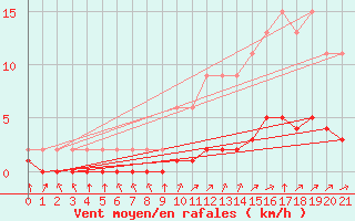 Courbe de la force du vent pour Samatan (32)