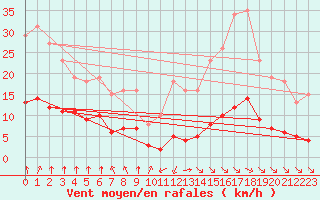 Courbe de la force du vent pour Saint-Sorlin-en-Valloire (26)