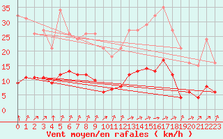 Courbe de la force du vent pour Tauxigny (37)